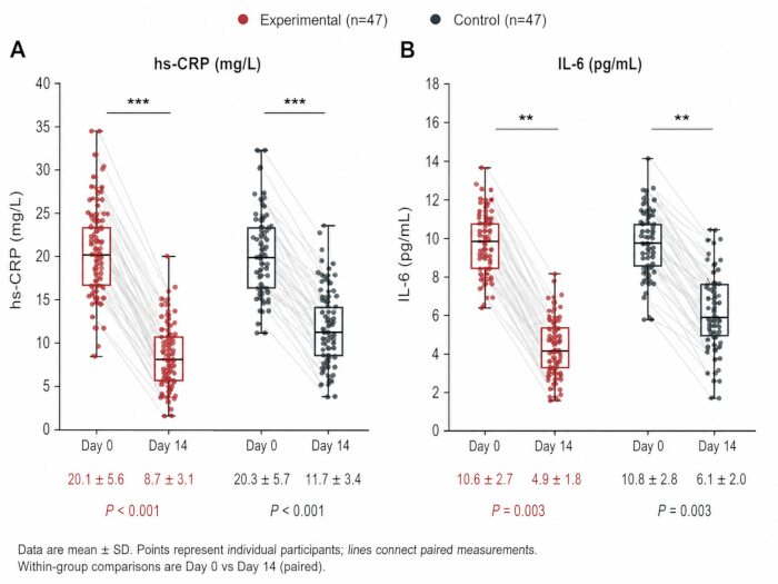 figure-results-5 hs-CRP and IL-6 levels box plot chart comparing experimental vs control groups on Day 0 and Day 14.