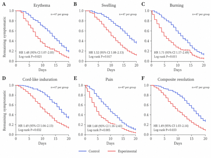 figure-results-6 Graphs of symptom resolution over 20 days: erythema, swelling, burning, induration, pain.