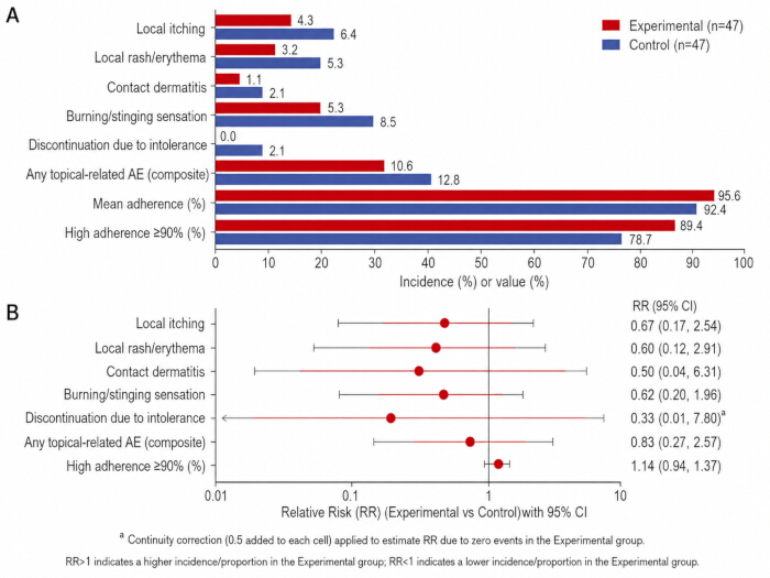 figure-results-7 Adverse effects comparison chart and forest plot; relative risk analysis of experimental vs control groups.