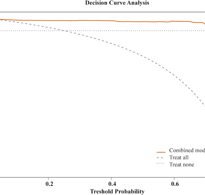 figure-results-2 Decision Curve Analysis graph; treatment strategies vs. threshold probability in medical decision-making.