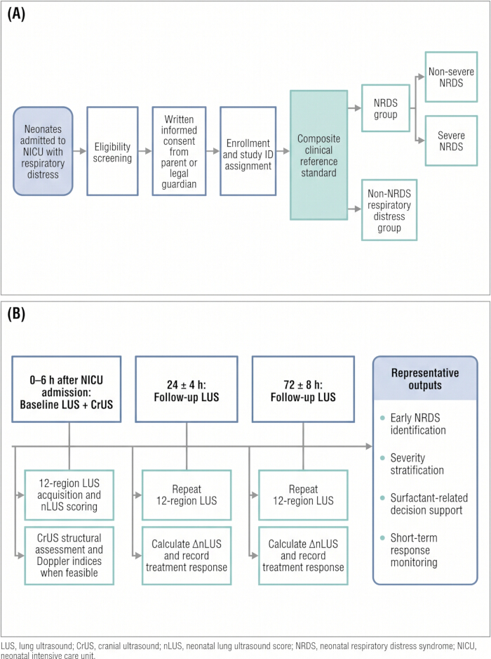 Neonatal respiratory distress diagnosis flowchart, NICU enrollment, LUS, CrUS, NRDS evaluation.