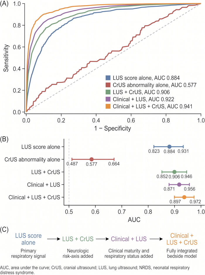 ROC and AUC charts comparing different diagnostic models; LUS, CrUS, clinical methods.