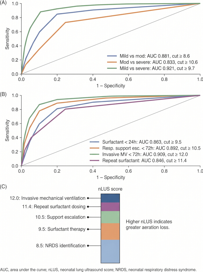 ROC curves for neonatal lung ultrasound scoring, sensitivity vs 1-specificity, AUC values, diagram.