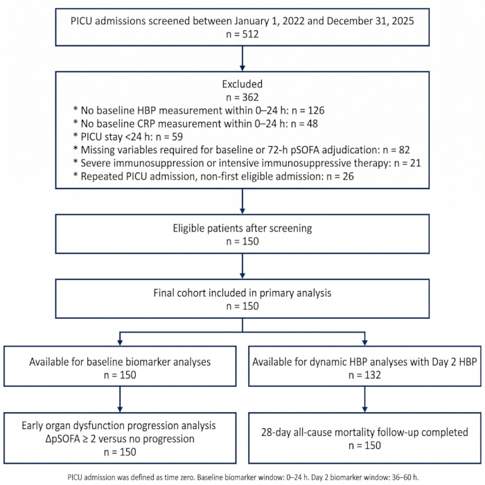 PICU admission screening flowchart; patient selection process, exclusion criteria, cohort analysis.