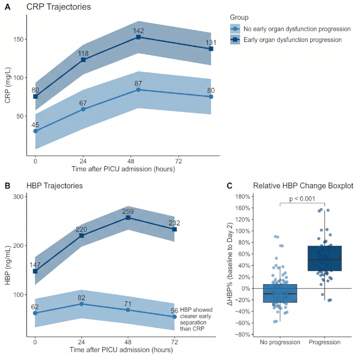 CRP and HBP trajectories graph and boxplot; time vs admission hours; organ dysfunction progression.