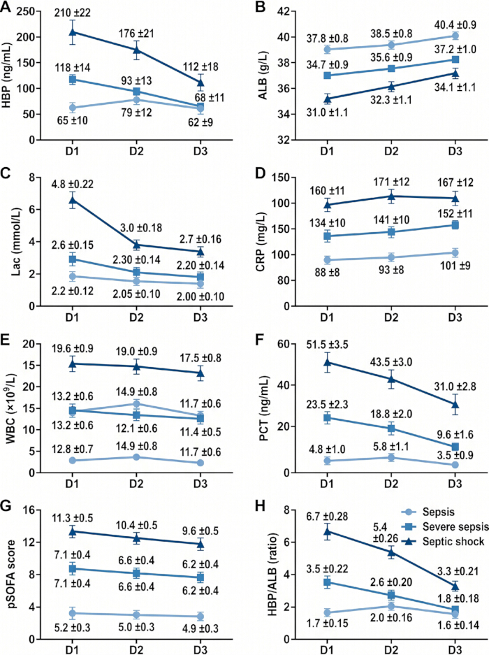 Sepsis progression graphs; biomarkers: HBP, ALB, Lac, CRP, WBC, PCT, pSOFA score, HB/ALB ratio.