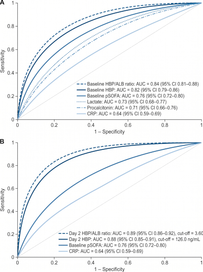 ROC curves comparing sensitivity and specificity; AUC for biomarkers HBP/ALB, HBP, pSOFA, CRP.