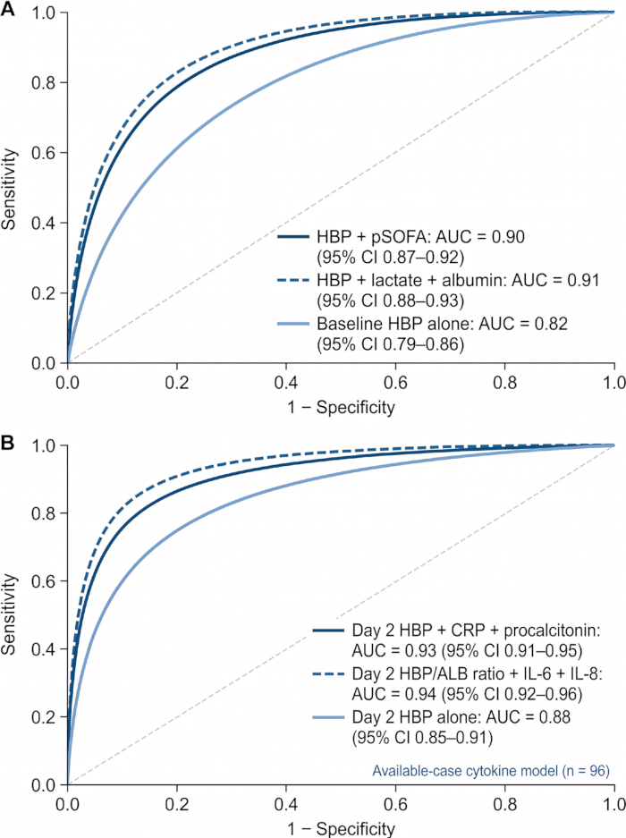 ROC curves comparing biomarkers for sensitivity and specificity in clinical analysis diagram.