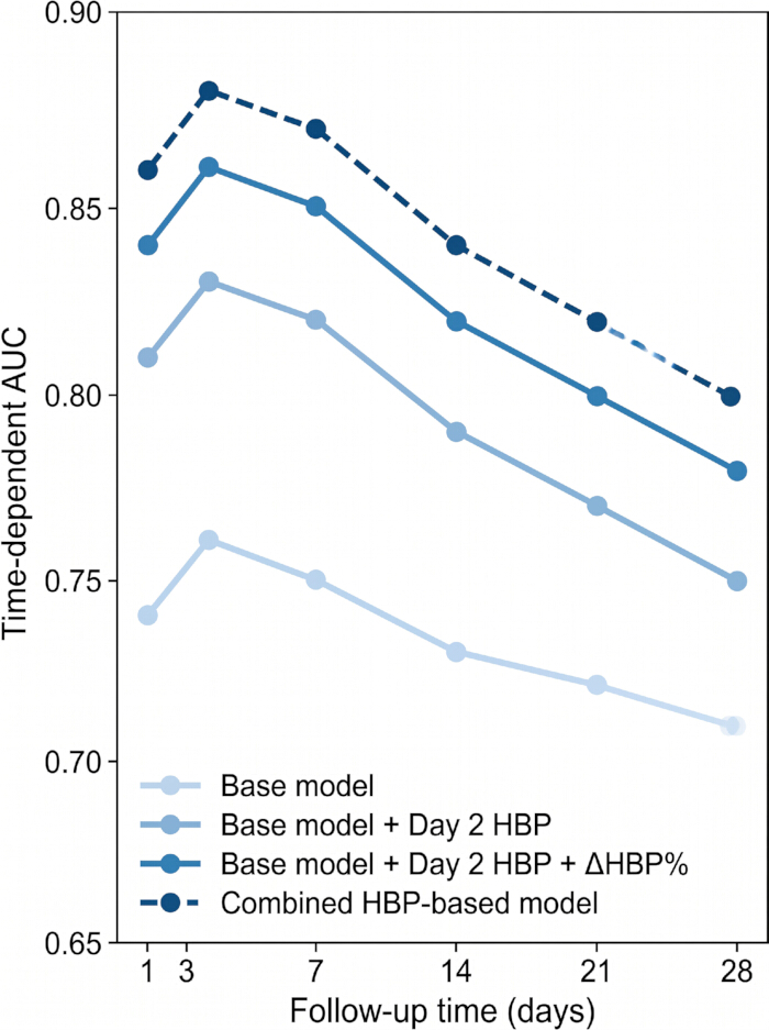 Time-dependent AUC graph analyzing HBP model performance over 28 days with varied parameters.
