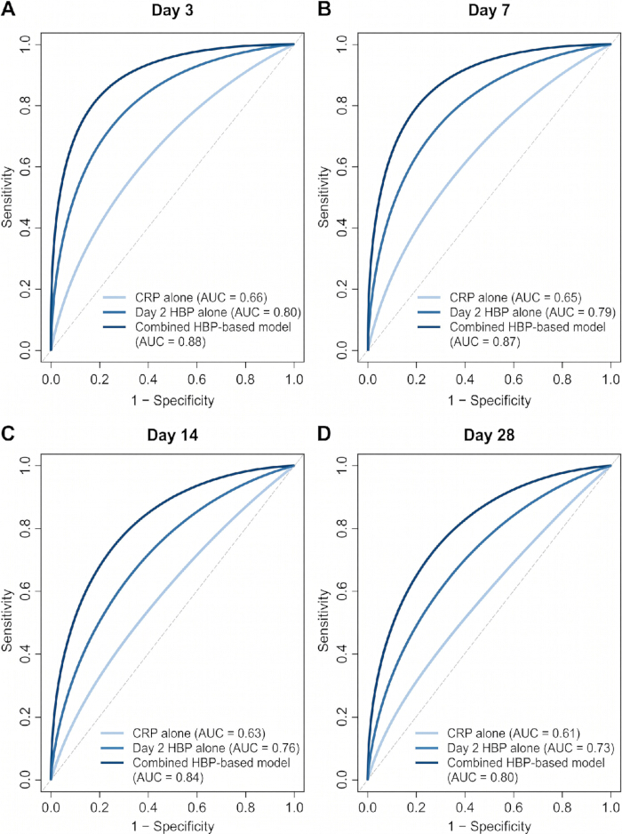 ROC curves comparing CRP and HBP model sensitivity over 28 days; AUC analysis, diagnostic performance.