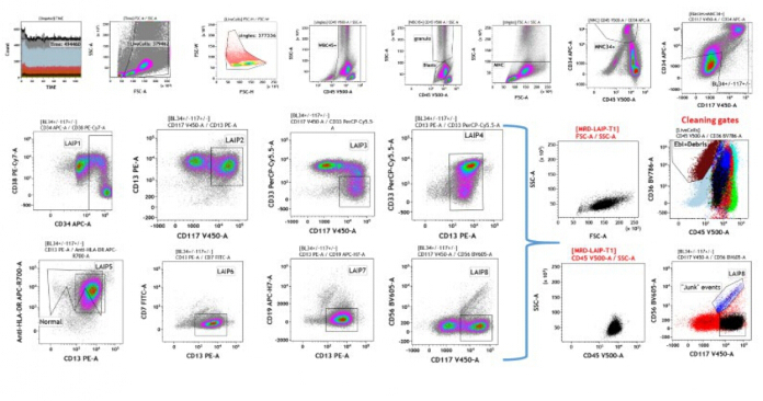 figure-results-1 Flow cytometry plots showing cell population analysis, fluorescence signals; scatter plots illustrate gating.