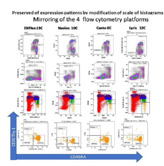 figure-results-6 Flow cytometry data analysis, CD90 vs. CD45RA scattering, four platforms, histogram scale modification.