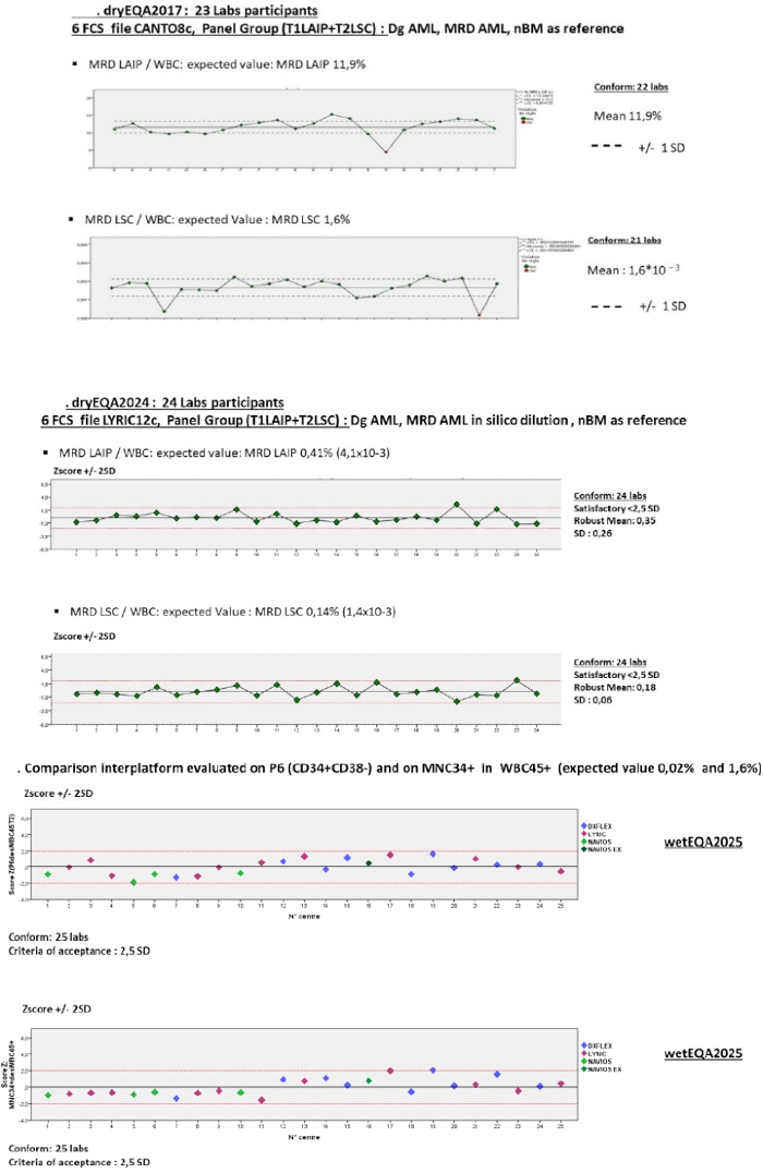 figure-results-8 Flow cytometry diagrams; MRD analysis in AML; Z-score trend; interplatform comparison; lab results.