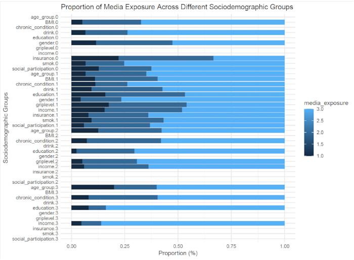 figure-results-1 Bar chart of media exposure proportions across sociodemographic groups by various factors.
