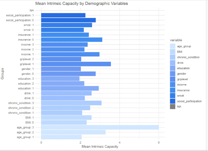 figure-results-2 Bar chart of mean intrinsic capacity by demographic variables; analysis of health-related factors.