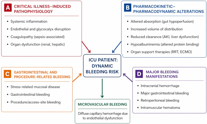 figure-protocol-1 ICU bleeding risk diagram: pathophysiology, pharmacokinetics, GI bleeding, major bleeding factors.
