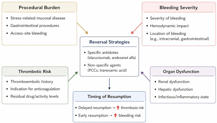 figure-protocol-2 Anticoagulation reversal strategies diagram; identifies bleeding severity, organ dysfunction, thrombotic risk.