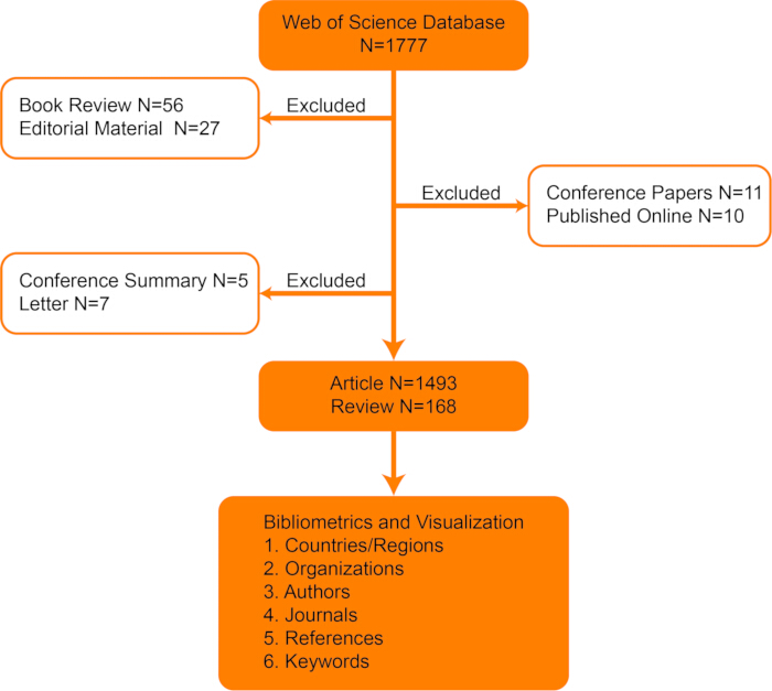 figure-results-1 Bibliometrics diagram; data exclusion process from Web of Science, visualizing article analysis steps.