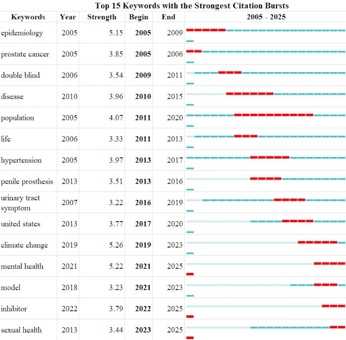 figure-results-10 Citation burst analysis chart, 2005-2025; top 15 keywords, trends in research impact.