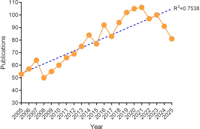 figure-results-2 Publication trends over time, graph, linear regression analysis, R²=0.7538, data analysis results.