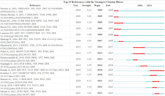 figure-results-8 Top citation bursts chart; research trends; bibliometric analysis; data from 2000-2025; line graph.