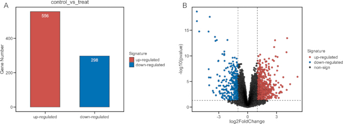 figure-results-1 Gene expression comparison; bar chart, volcano plot; up/down-regulation analysis.