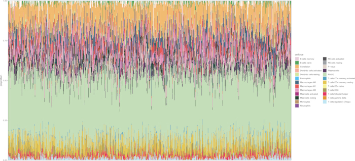 figure-results-5 Stacked bar chart of immune cell type proportions in blood, data visualization for immunology study.