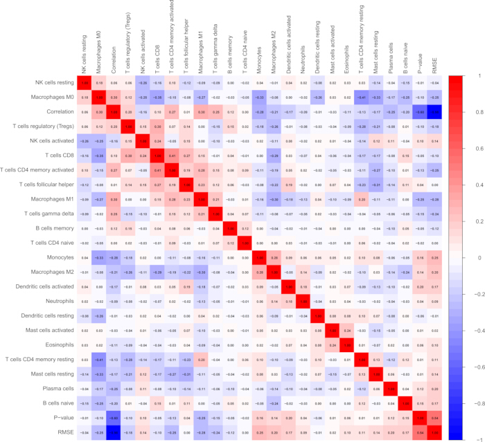 figure-results-7 Heatmap showing cell type correlation; diagram for immune cell interaction analysis, color-coded results.