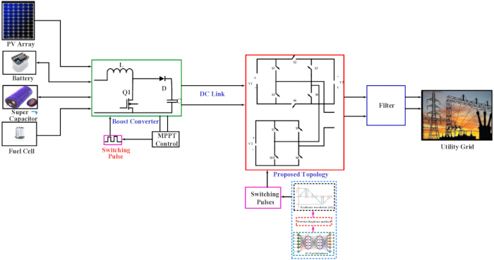 Photovoltaic system diagram with boost converter, MPPT control, and utility grid connection.
