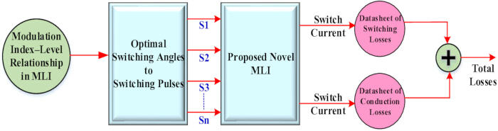 Modulation index-level diagram; optimal switching angles in proposed MLI; loss computation process.