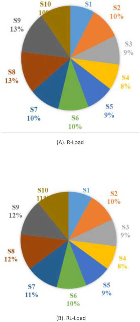 Pie chart depicting R-Load and RL-Load distribution; segments indicate load percentages.