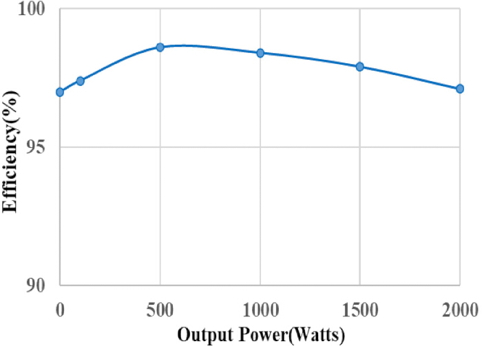 Efficiency vs. output power graph, showcasing performance analysis, optimal at mid-range power levels.