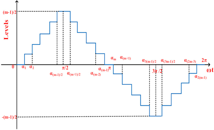 Step function diagram; levels vs. time; mathematical analysis; discrete signal processing.