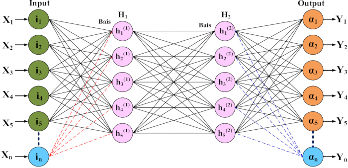 Neural network diagram, input, hidden layers H1, H2, output nodes, data processing concept.