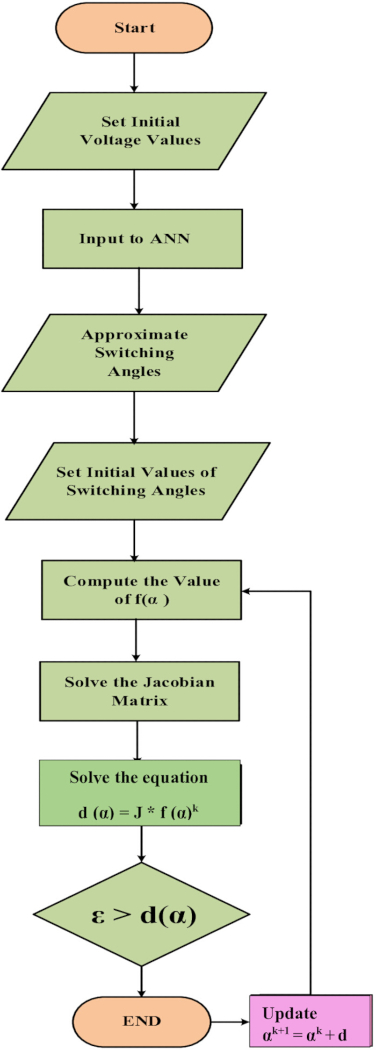 Flowchart of algorithm for switching angles using ANN and Jacobian matrix equation, ε > d(α).