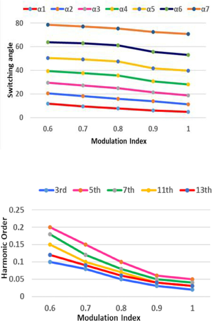 Modulation index effect; charts of switching angle and harmonic order analysis, power electronics.