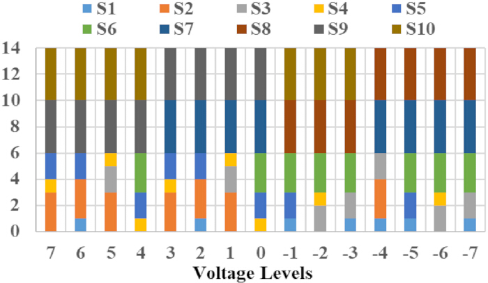 Voltage levels bar chart; electrical signal segments; data visualization; research analysis.