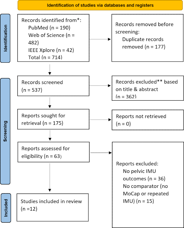 figure-results-1 Study identification flowchart showing database search and screening process for inclusion criteria.