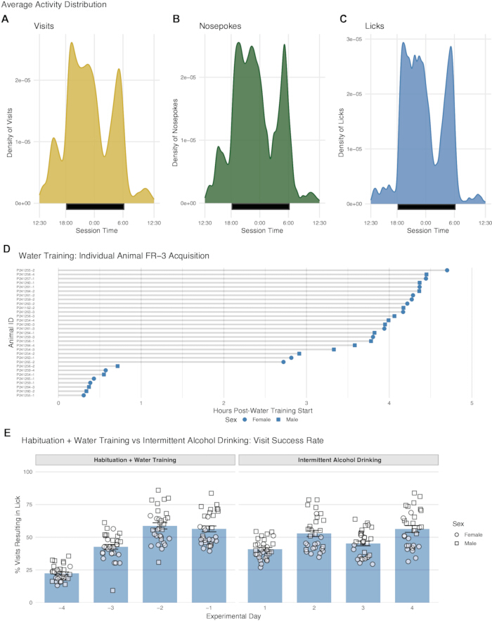 figure-protocol-3 Animal behavior analysis in graphs; data on visits, nosepokes, licks, training, alcohol effects.