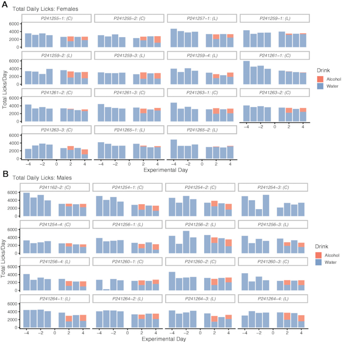 figure-protocol-4 Bar chart; alcohol vs water preference in male/female subjects over experimental days; drink analysis.
