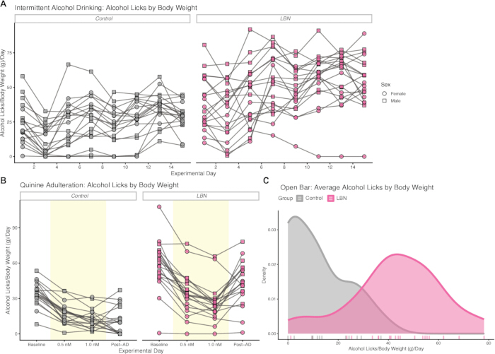 figure-protocol-5 alcohol consumption by weight, line and density plots, experimental groups, control vs LBN analysis