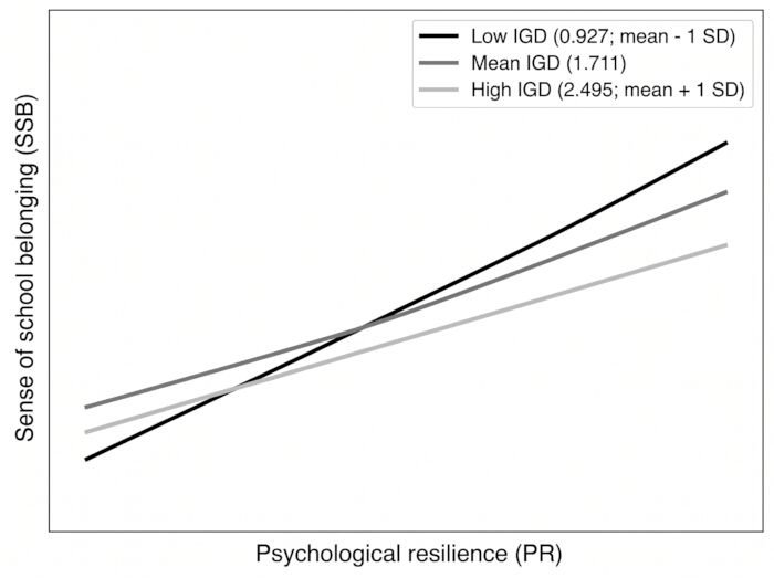 figure-results-1 Correlation graph showing psychological resilience vs. sense of school belonging by IGD levels.
