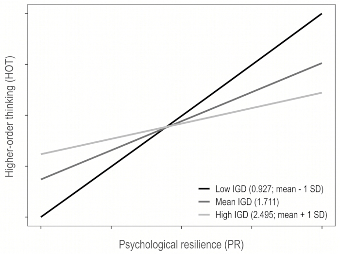 figure-results-2 Graph of higher-order thinking vs. psychological resilience, showing IGD impact across three levels.