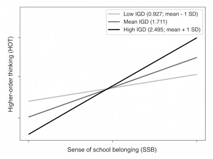 figure-results-3 Higher-order thinking vs. school belonging graph; IGD impacts, statistical analysis, educational study.