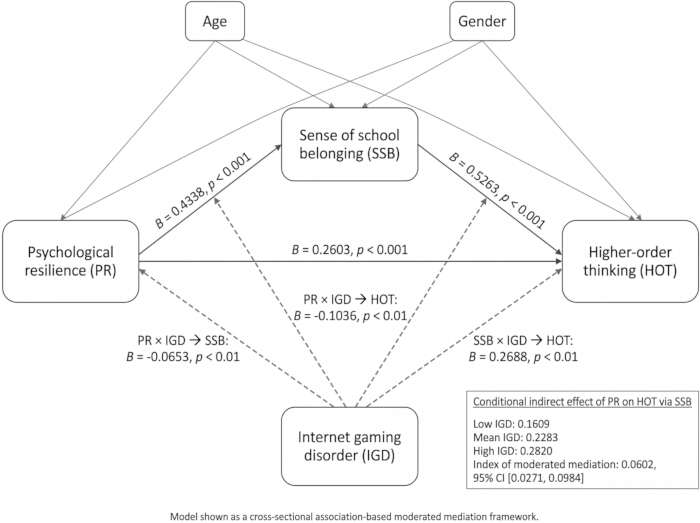 figure-results-4 Cross-sectional mediation diagram: psychological resilience, internet gaming disorder, school belonging.