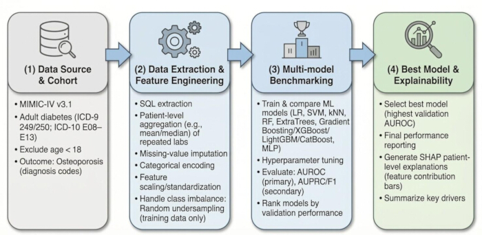 figure-protocol-1 Data processing pipeline diagram: data extraction, feature engineering, model benchmarking, explainability.