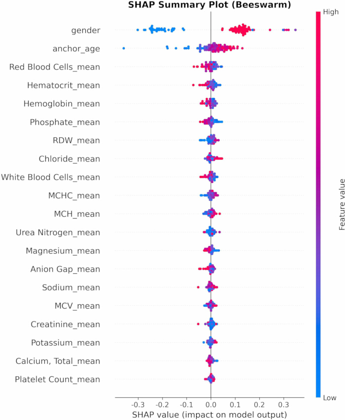 figure-results-8 SHAP beeswarm plot, features impact on model output; gender, age, blood metrics analysis.