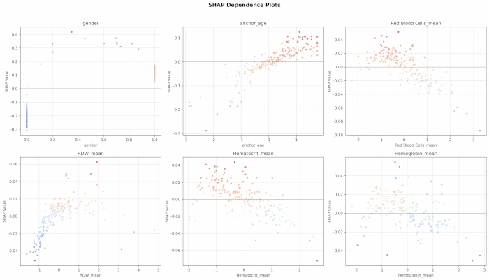 figure-results-9 SHAP dependence plots diagram; features vs. SHAP values; data analysis, correlation insights.