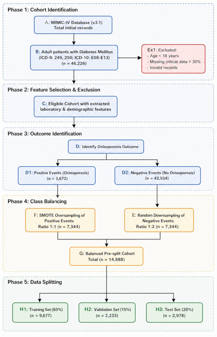 figure-protocol-2 Cohort identification diagram for osteoporosis study, database extraction, class balancing, data split.