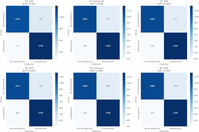 figure-results-1 Confusion matrices for osteoporosis prediction models; AUC scores, model comparison, classification results.